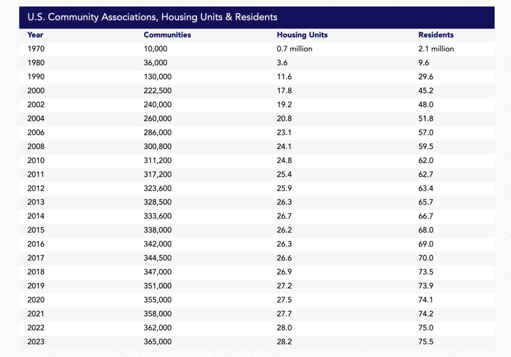 Housing Unit Data